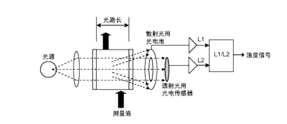 RM-MA220型在線油份濃度計(jì)(圖1) RM-MA220型在線油份濃度計(jì)(圖1)
